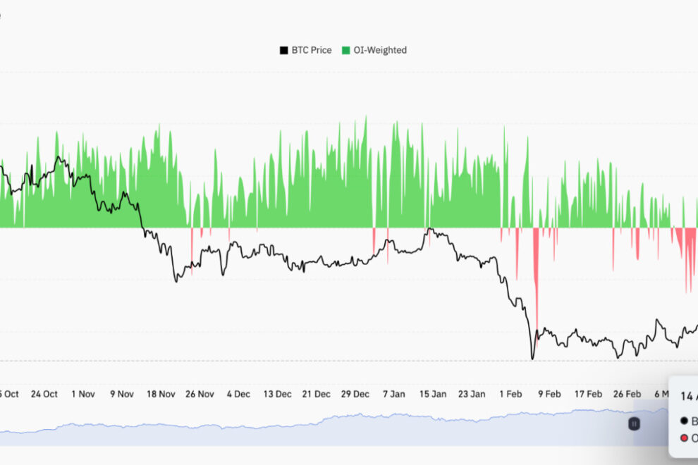 ビットコインの「踏み上げ」相場は近いのか──取引所から3万BTCが流出、資金調達率は過去12カ月で最低水準に【価格分析】