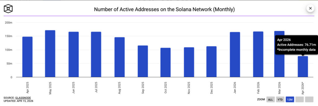 Tether、ハッキング被害を受けた「Drift」への1.5億ドル規模の再建策を主導──SOL取引件数はここ数カ月で最低水準【価格分析】