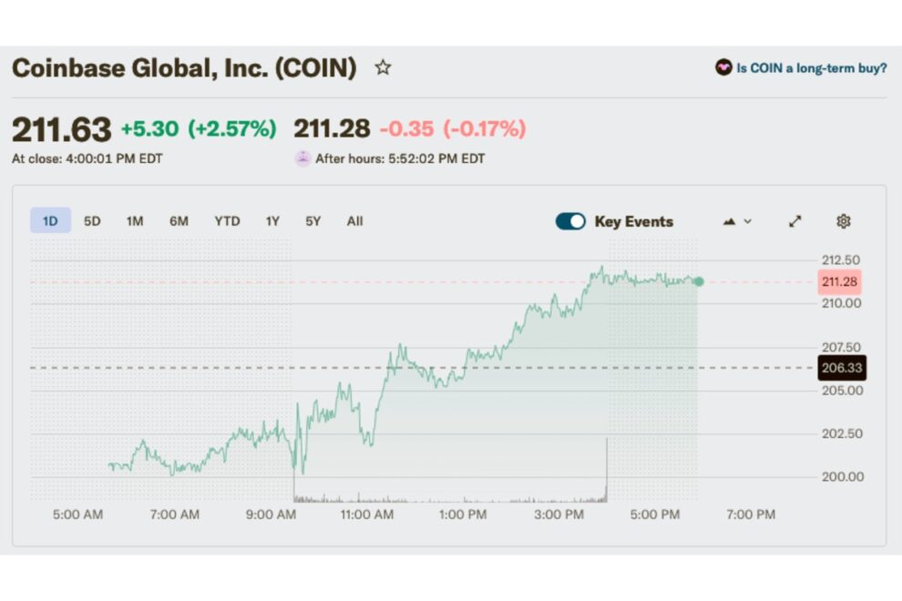 暗号資産関連株7銘柄が上昇──Coinbase、AIエージェント向けx402マーケットプレイスをローンチ【価格分析】