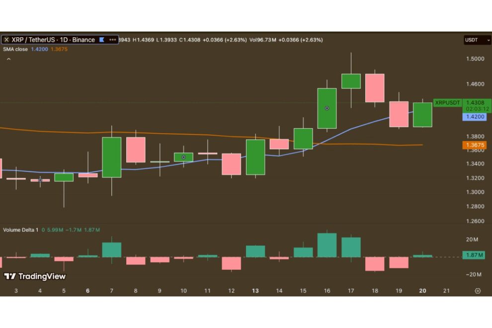 XRPが1.40ドル台を回復──Rippleのエンジニア責任者が量子耐性ロードマップを公表【価格分析】