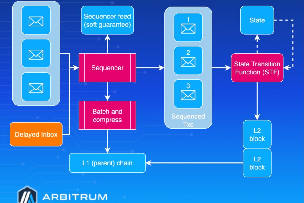 【墨汁うまい氏寄稿】アービトラム113億円相当のイーサリアムをどのようにして凍結したのか？今後のL2課題が浮き彫りに