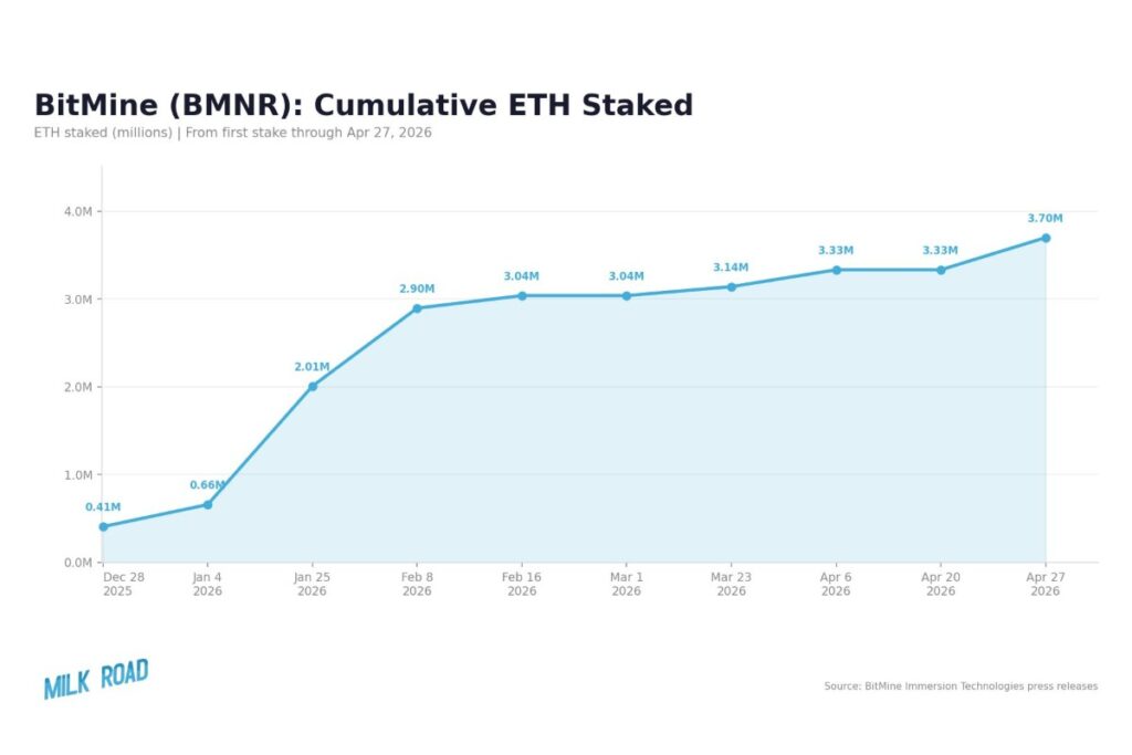 約1万9000のバリデーター減少でもETHステーキング残高増──Bitmine、年400億円超の収益見通し【価格分析】