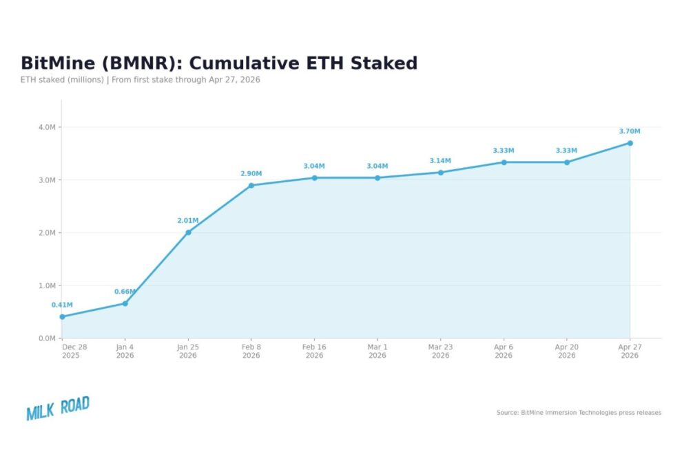 約1万9000のバリデーター減少でもETHステーキング残高増──Bitmine、年400億円超の収益見通し【価格分析】