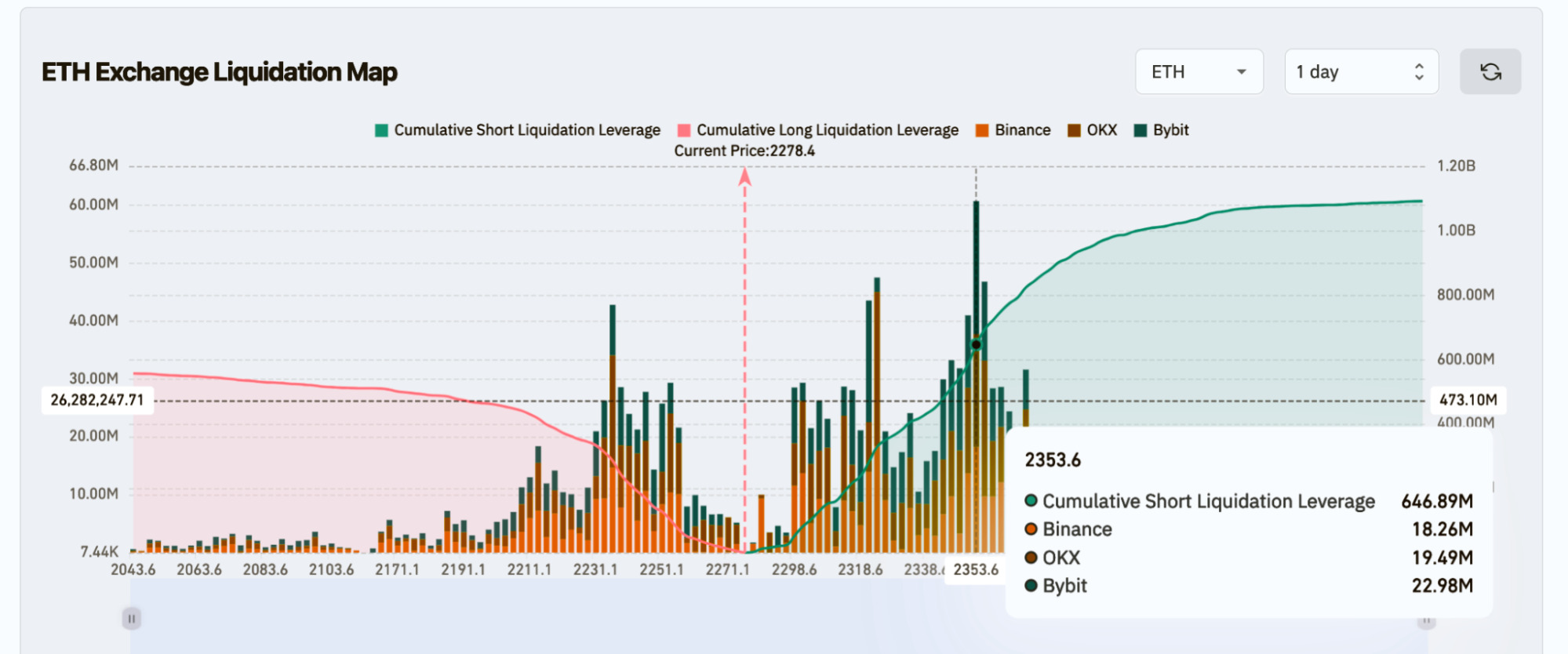 AaveエクスプロイトでETH価格下落、Coinbase幹部がAI防衛策を提唱