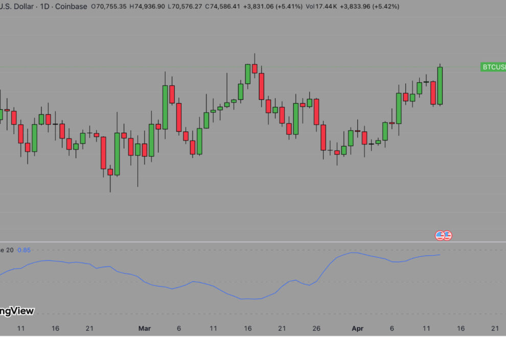 イラン協議を前に米エネルギー株が2,800億ドル消失──ビットコインはS&P500との連動性を強める【価格分析】