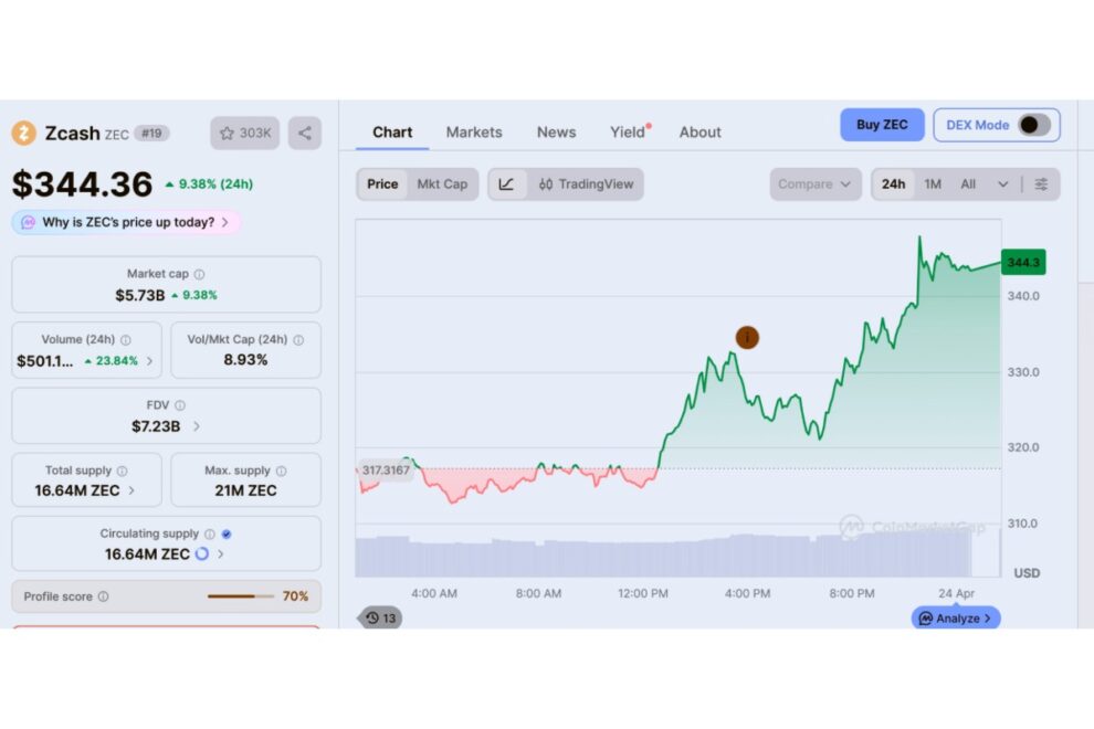 Zcash、Robinhood上場で9％上昇──米当局による7億ドル超の暗号資産差し押さえも追い風に【価格分析】