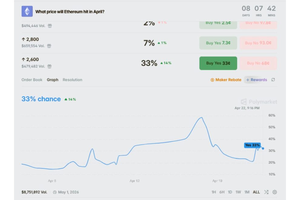 イーサリアム価格分析──BitmineもETF勢とともに押し目買い、ハッキング被害でDeFiのTVLは900億ドル割れ【価格分析】