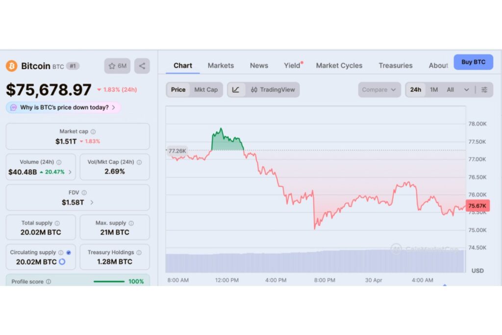 原油が100ドル台を回復、米FRBは金利据え置き──BTCは5月に7万ドルを維持できるか【価格分析】