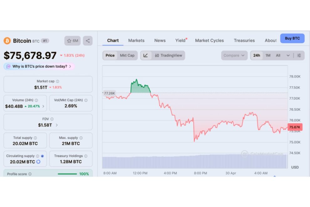 原油が100ドル台を回復、米FRBは金利据え置き──BTCは5月に7万ドルを維持できるか【価格分析】