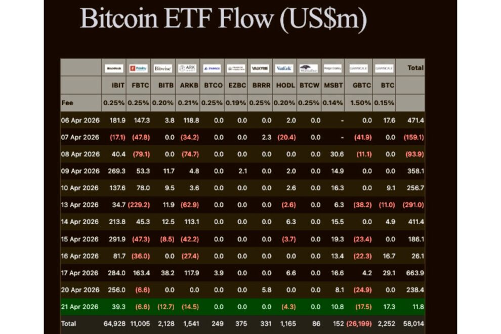 BTC市場分析──20億ドル規模のETF流入と1億6800万ドルのショート清算が8万ドル超え観測を後押し【価格分析】