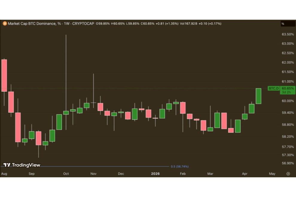 ビットコイン・ドミナンスが60％突破──Tetherによる3億4400万ドル相当USDT凍結で市場心理悪化【価格分析】