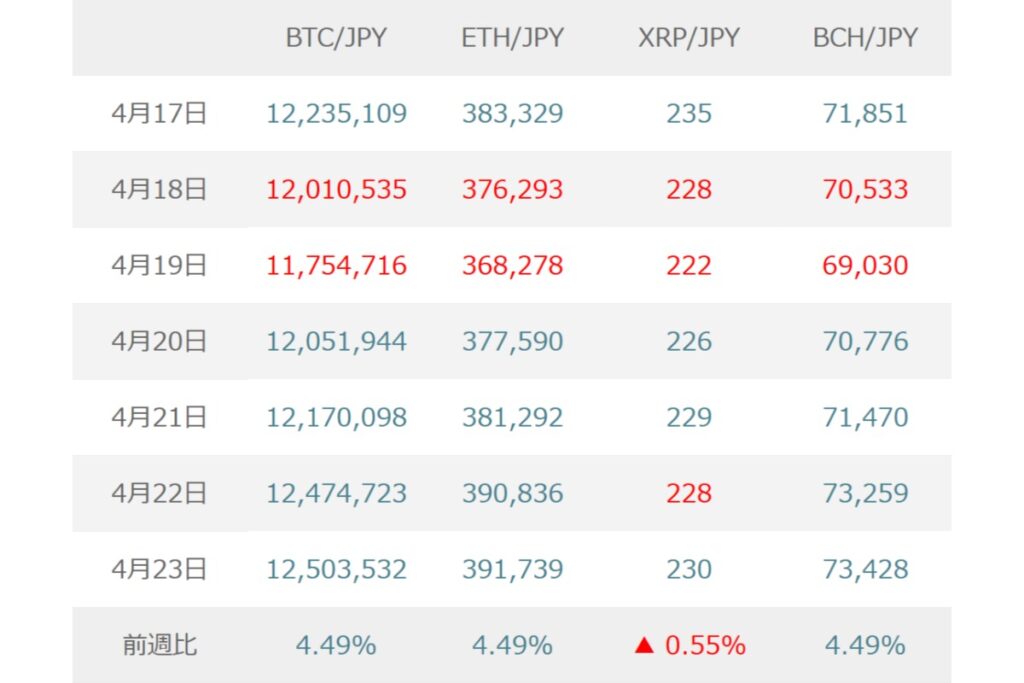 BTC（ビットコイン）は米イラン停戦延長で買い安心感も、FOMCと米ハイテク決算を前に強弱感交錯か【マネックス証券】