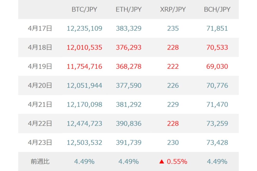 BTC（ビットコイン）は米イラン停戦延長で買い安心感も、FOMCと米ハイテク決算を前に強弱感交錯か【マネックス証券】