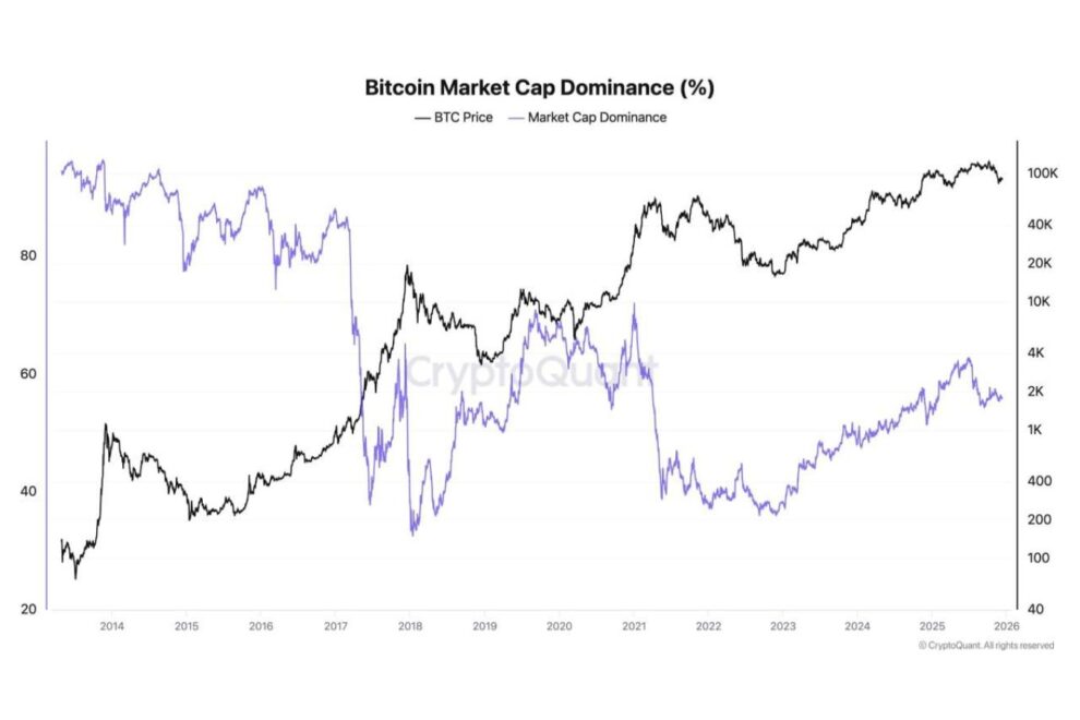 ビットコインドミナンスが示す市場構造──「一人勝ち」の裏にあるものは【エックスウィンリサーチ】