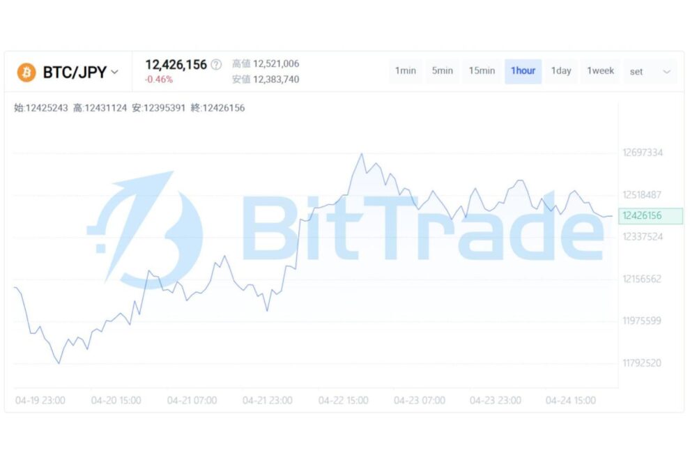 疑念を伴う上昇の持続性が試される局面 ── 供給逼迫と現物需要の“本物性”を見極めるフェーズ【BitTrade Market Weekly】