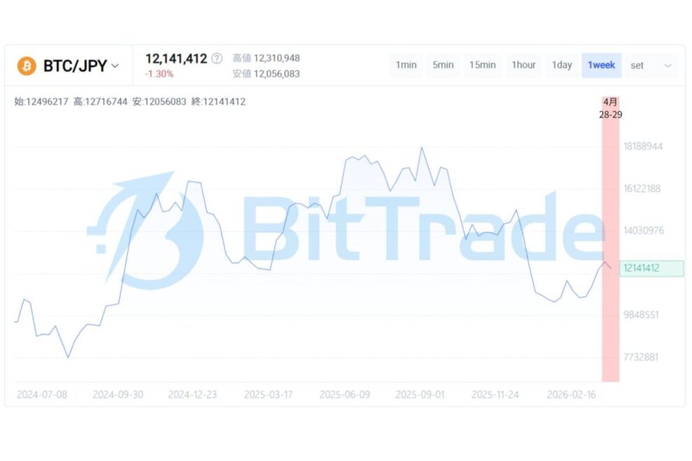 金融政策の信認リスクとビットコイン──FOMC後に見えた新しい支配要因【エックスウィン】