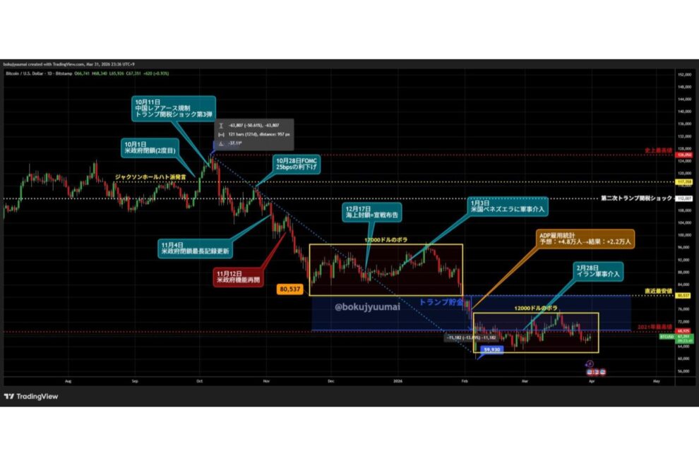 【墨汁うまい氏寄稿】無風の暗号資産相場は4月には回復するのか？