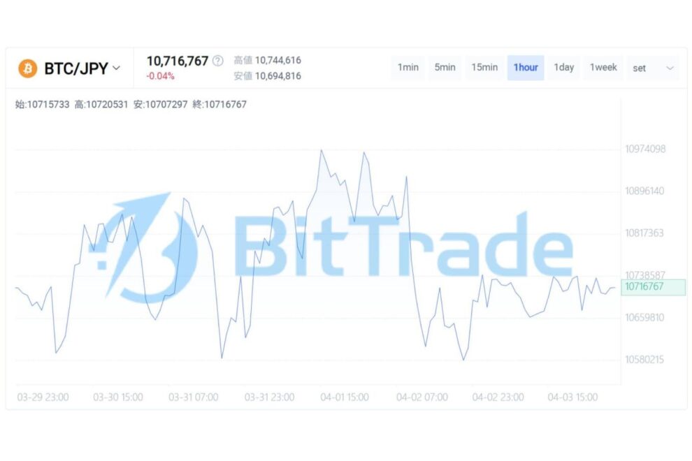 恐怖の極限と外部ショックの交錯── ビットコイン市場が試される「底値帯の検証フェーズ」【BitTrade Market Weekly】