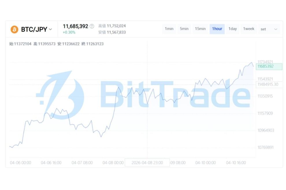 恐怖の停止と短期楽観──停戦がもたらした“期待先行”の上昇局面【BitTrade Market Weekly】