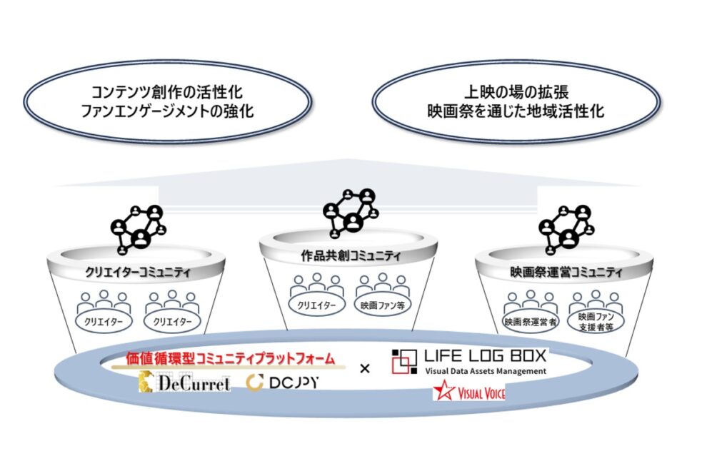 ディーカレットDCP、別所哲也氏率いるビジュアルボイスとDAO構築へ──実証実験を開始