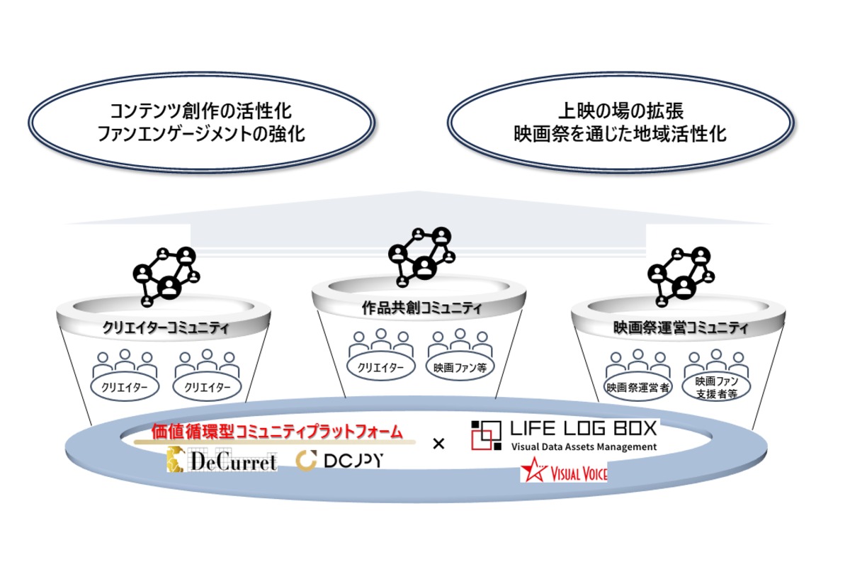 ディーカレットDCPとビジュアルボイスがDAO構築の実証実験を開始