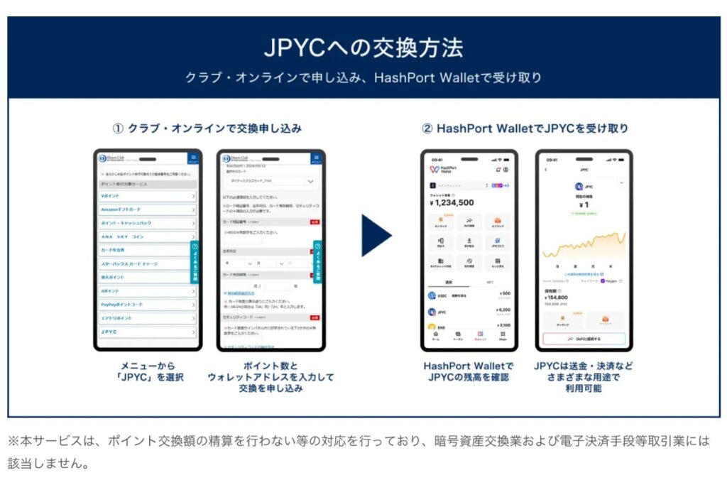 JPYCへの交換方法を手順と画面で説明するガイド図。クラブ・オンラインで申込みからHashPort Walletで受け取りまでの流れを示す。