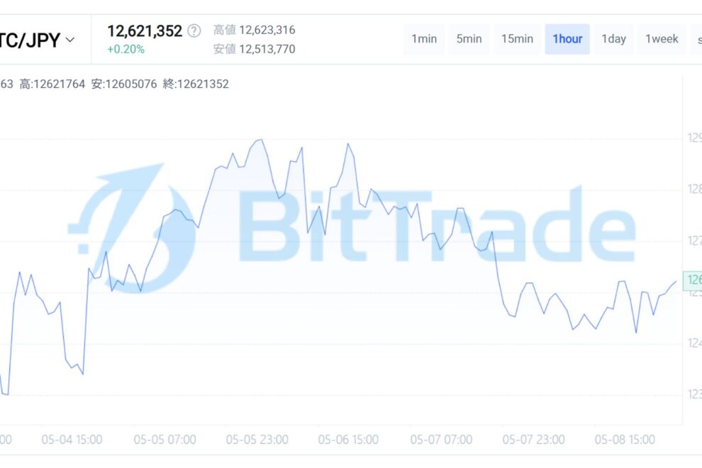 疑念の中で進む回復相場 ── ビットコイン市場が試され始めた「利益確定」と「機関資金」の綱引き【BitTrade Market Weekly】