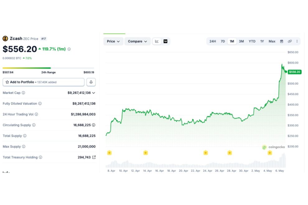 Zcash、30日間の上昇率が120％突破──Multicoin Capitalの支持表明で買い加速【価格分析】