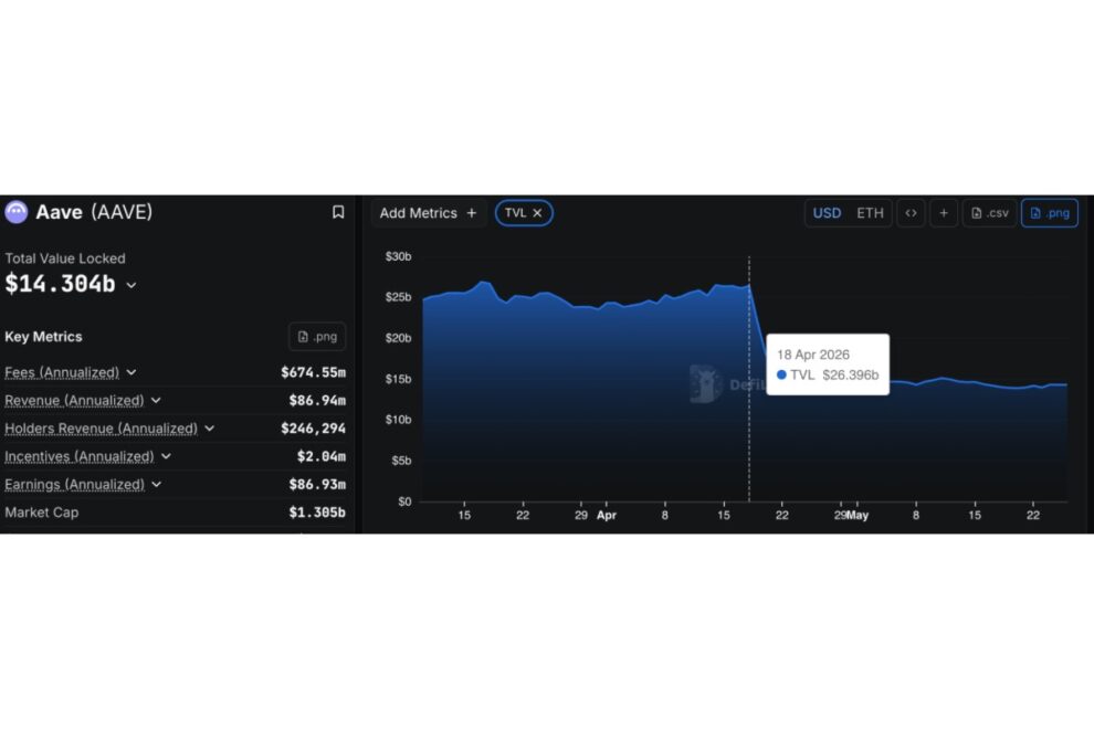 KelpDAO、2.9億ドル規模のハッキング後にrsETH復旧を完了──AaveのTVLにはなお120億ドルの穴【価格分析】