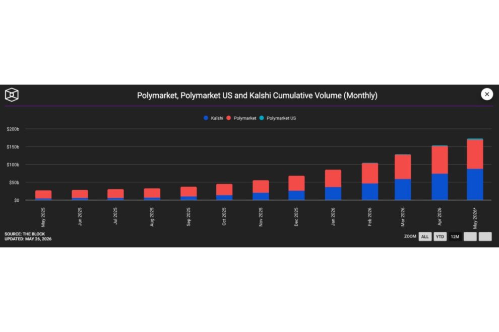Kalshi、累計取引高でPolymarketを初めて逆転──主要予測市場は5月に200億ドル超拡大