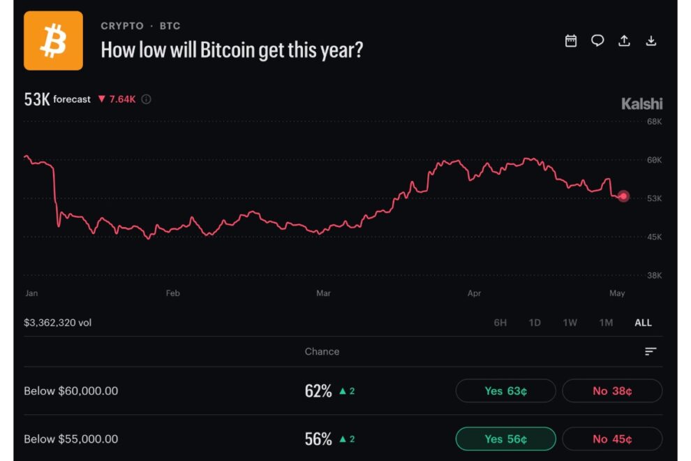 BTC、7万3000ドルに下落──米PCEインフレ高止まりと原油高で7億5000万ドル規模の強制清算【価格分析】