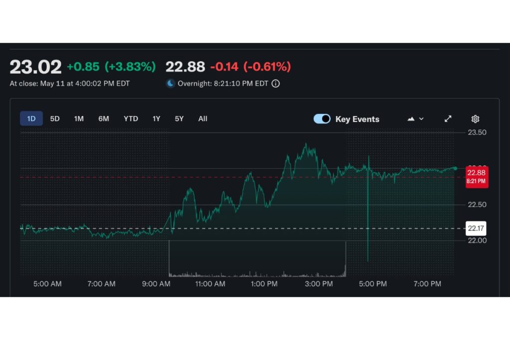 Bitmine株が4％上昇、ETH購入ペース減速へ──ステーキング収益は年3.2億ドル規模に【価格分析】