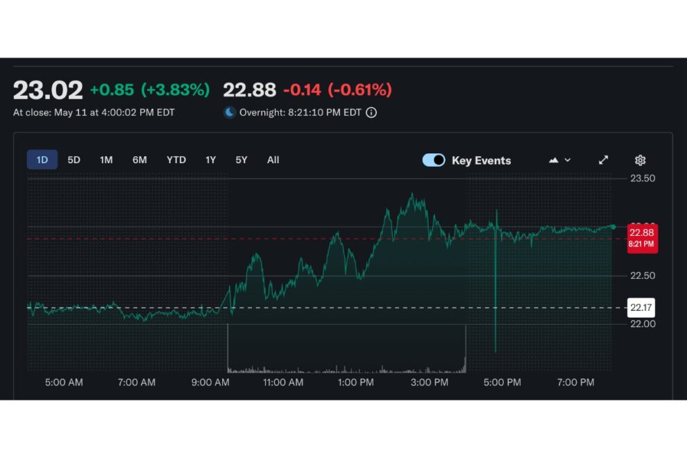 Bitmine株が4％上昇、ETH購入ペース減速へ──ステーキング収益は年3.2億ドル規模に【価格分析】