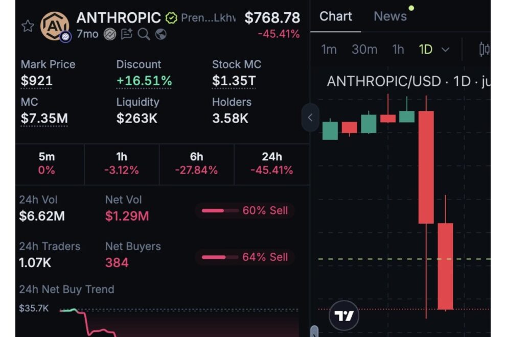 Anthropic、9000億ドル評価報道の裏で関連トークン45％急落──無許可の株式譲渡警告が波紋【価格分析】
