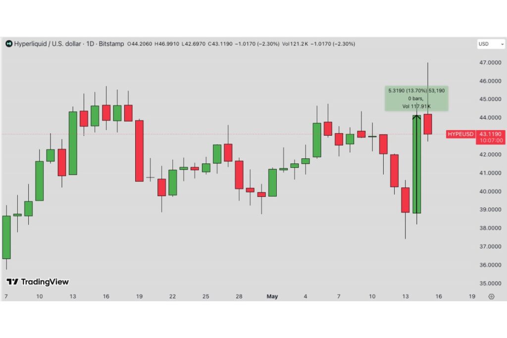 Coinbase株とHYPEが上昇──50億ドル規模のDEXプロトコルでUSDCがUSDHに代わる【価格分析】