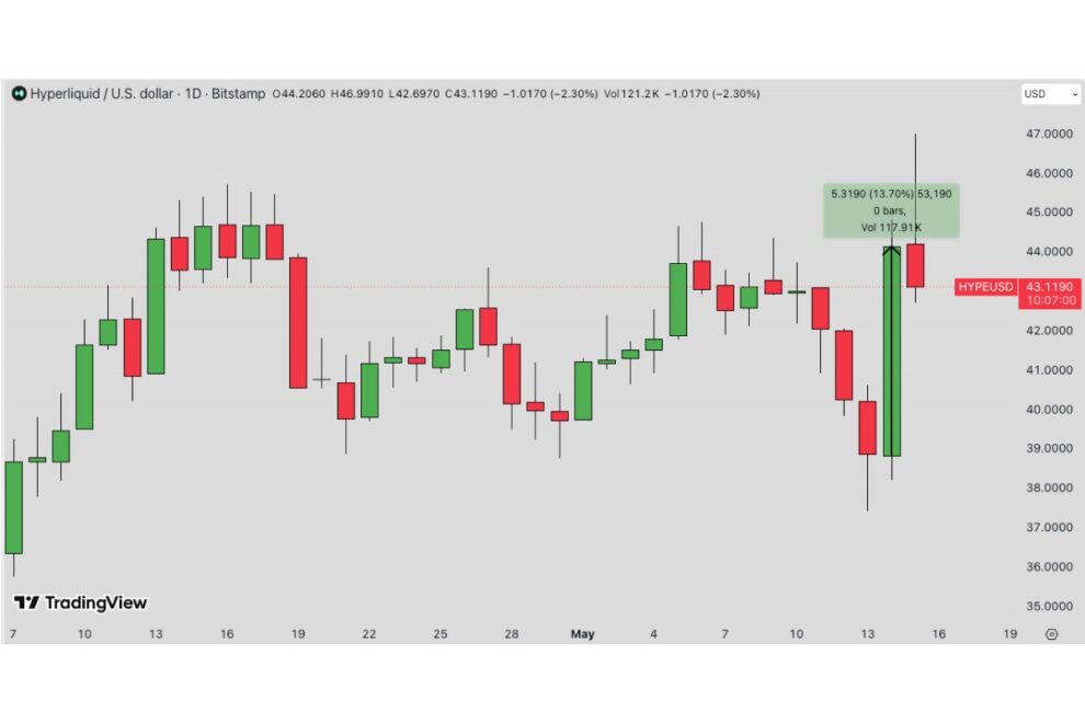 Coinbase株とHYPEが上昇──50億ドル規模のDEXプロトコルでUSDCがUSDHに代わる【価格分析】