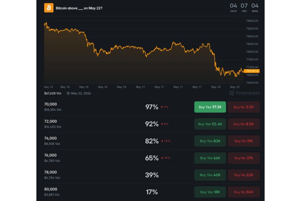 BTC急落、強気筋に6億ドル規模の損失──原油との連動乖離と人民元高観測が重し、今週の見通しは？【価格分析】