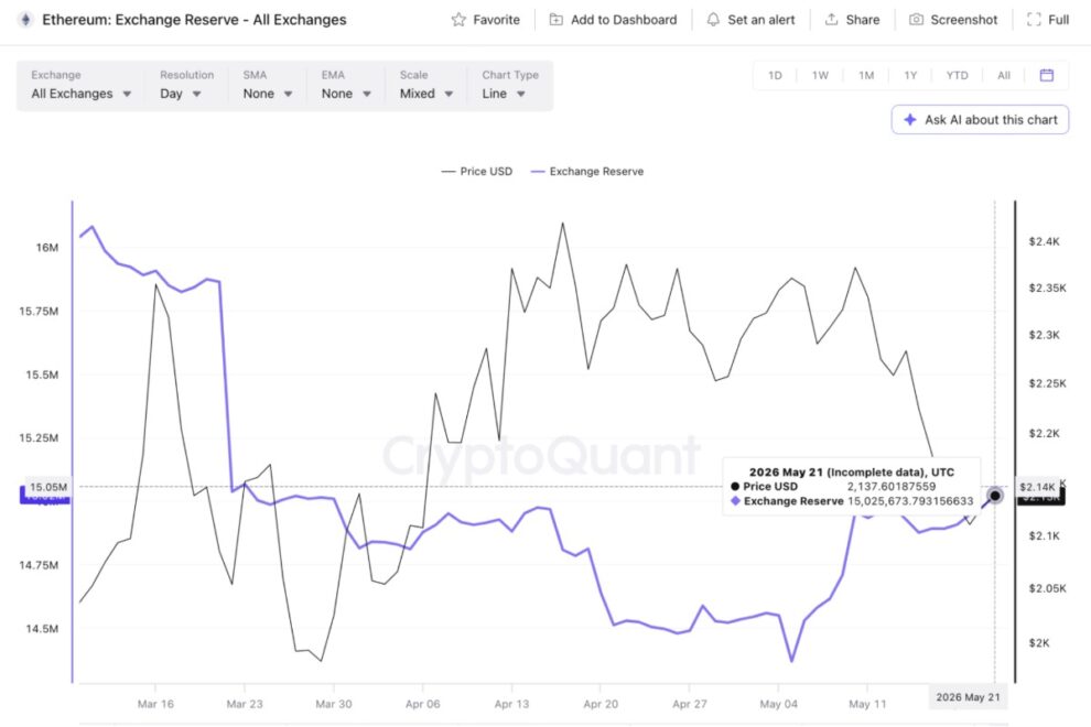 BTC、5週連続のマイナー売りが重荷に──AI投資資金確保で売却圧力続く【価格分析】