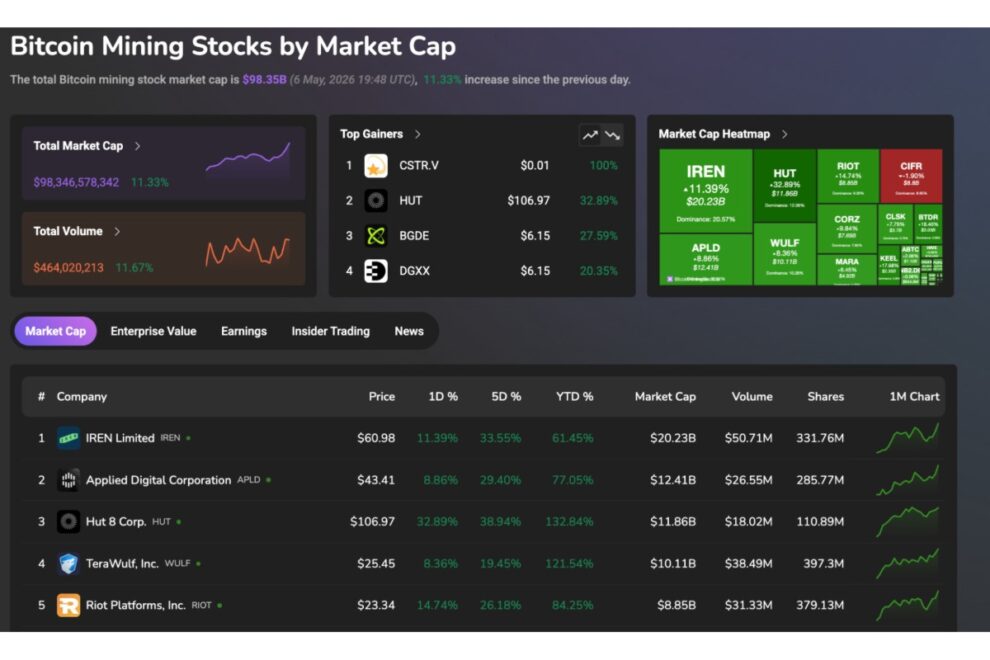 ビットコインマイナー上位5社、24時間で時価総額80億ドル増──ブラックロックのラリー・フィンク氏がAI投資に強気見通し【価格分析】