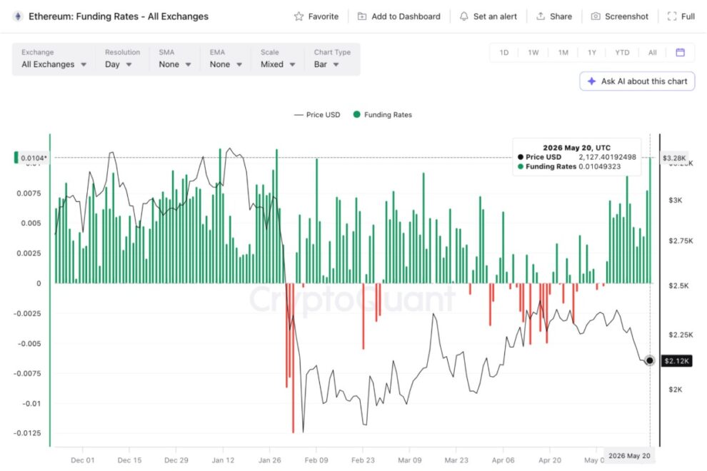 ETHに急落リスク再浮上──取引所流入と過熱感が2月暴落前の水準に【価格分析】