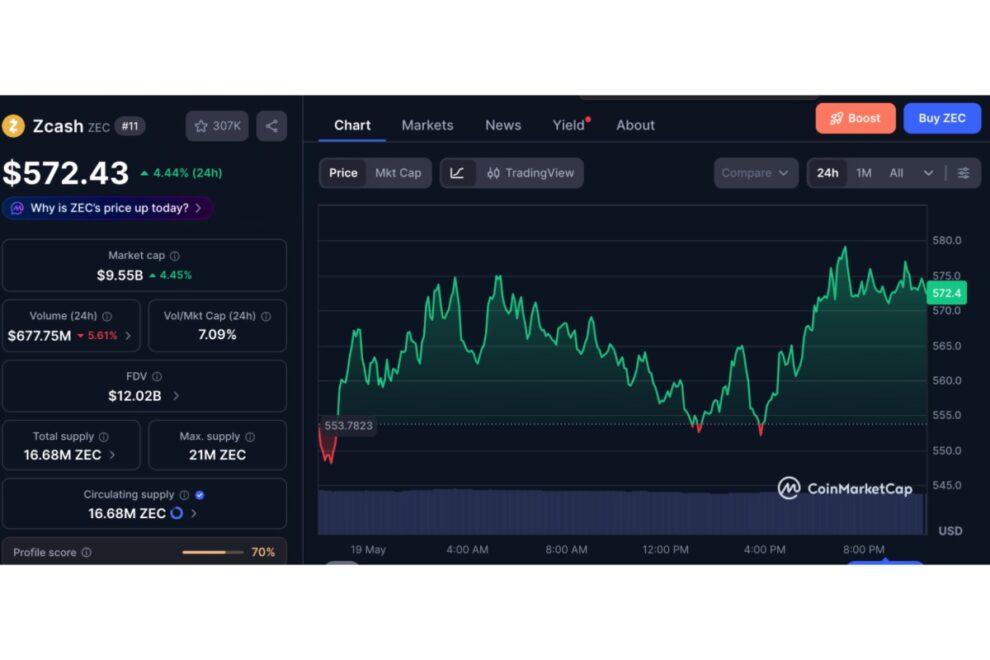 Zcashが主要暗号資産で上昇率トップ──SECの執行措置見送りで規制懸念が後退【価格分析】