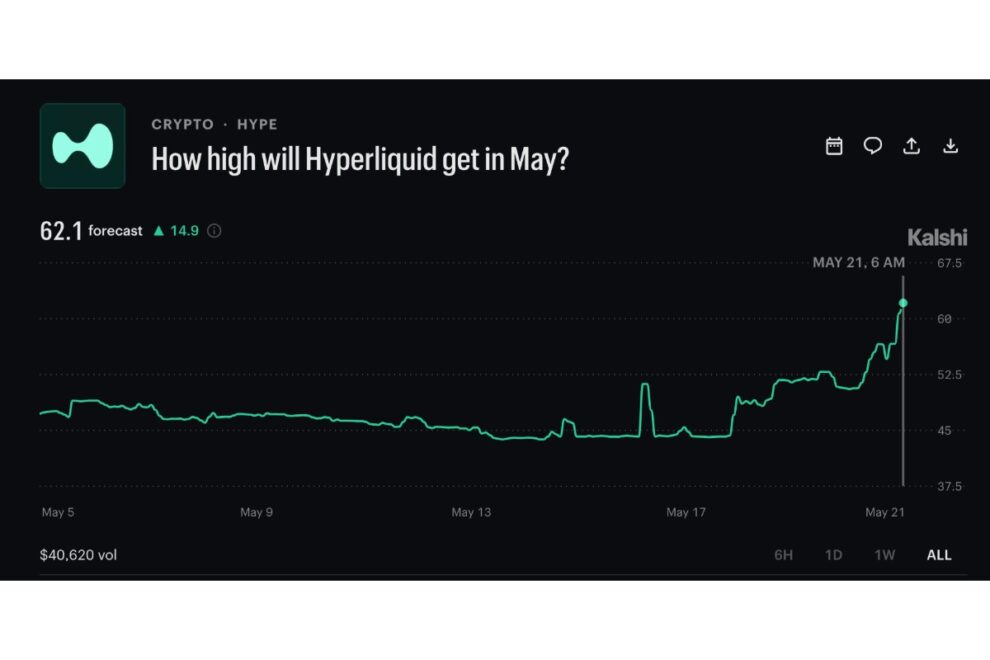 HYPE、過去最高値に接近──現物HYPE ETFに取引開始から7営業日で5400万ドル流入【価格分析】