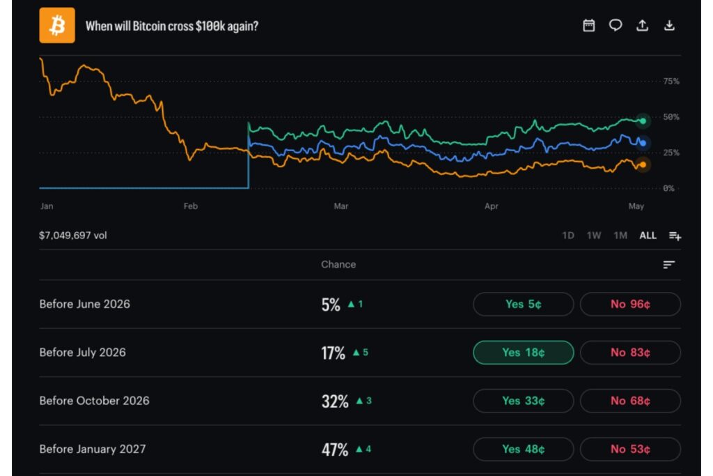 ビットコイン一時8万ドル割れ、米雇用統計の大幅上振れで逆風──欧州勢はStrategy株を買い増し【価格分析】