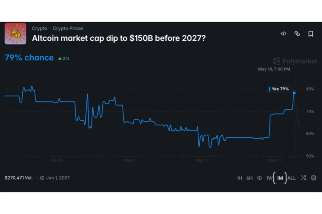 ゴールドマン・サックス、XRP・SOL関連ETFを全売却──BTC ETFは7億ドル超を保有継続【価格分析】