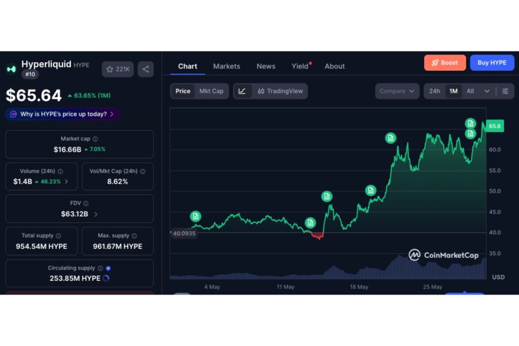 HYPE、5月に65％上昇──ICE CEOがHyperliquidとの協議認め、ETFが供給量の1％吸収【価格分析】