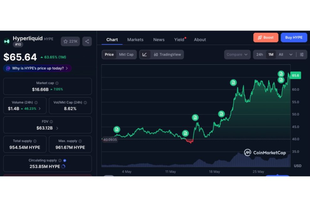 HYPE、5月に65％上昇──ICE CEOがHyperliquidとの協議認め、ETFが供給量の1％吸収【価格分析】