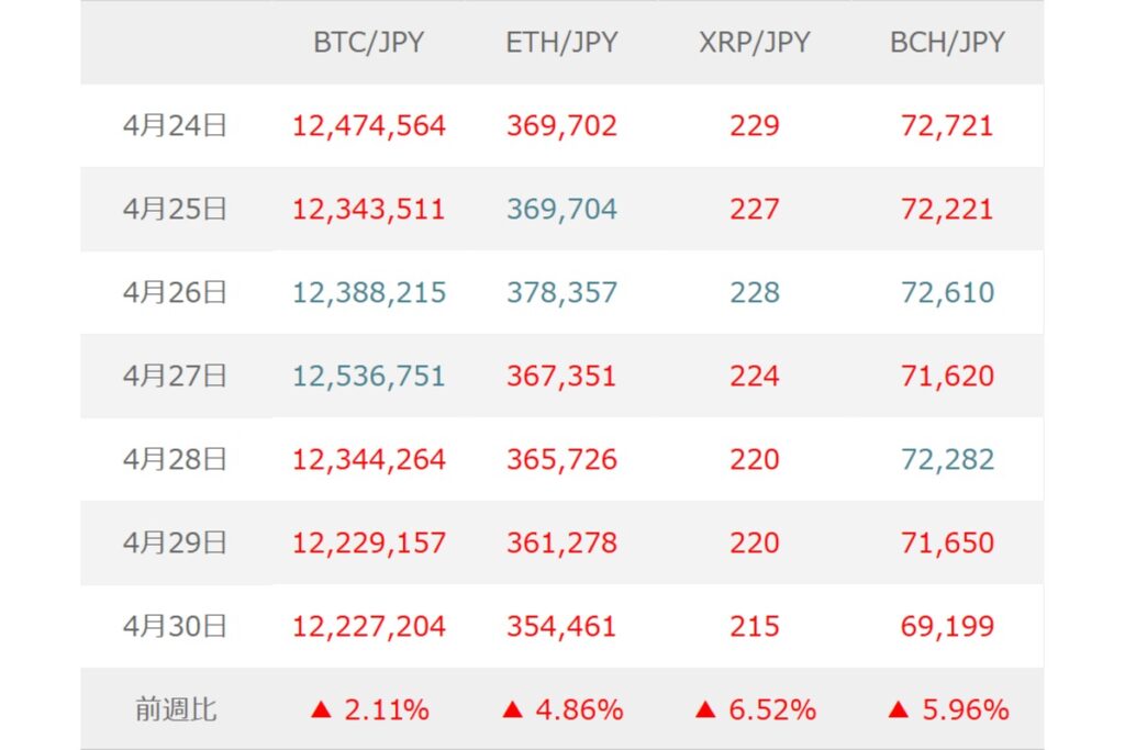 BTC（ビットコイン）は米イラン協議と米雇用統計が焦点、暗号資産固有材料が下支えか【マネックス証券】