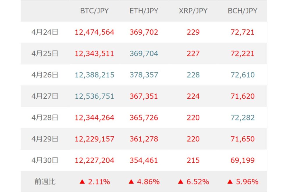 BTC（ビットコイン）は米イラン協議と米雇用統計が焦点、暗号資産固有材料が下支えか【マネックス証券】