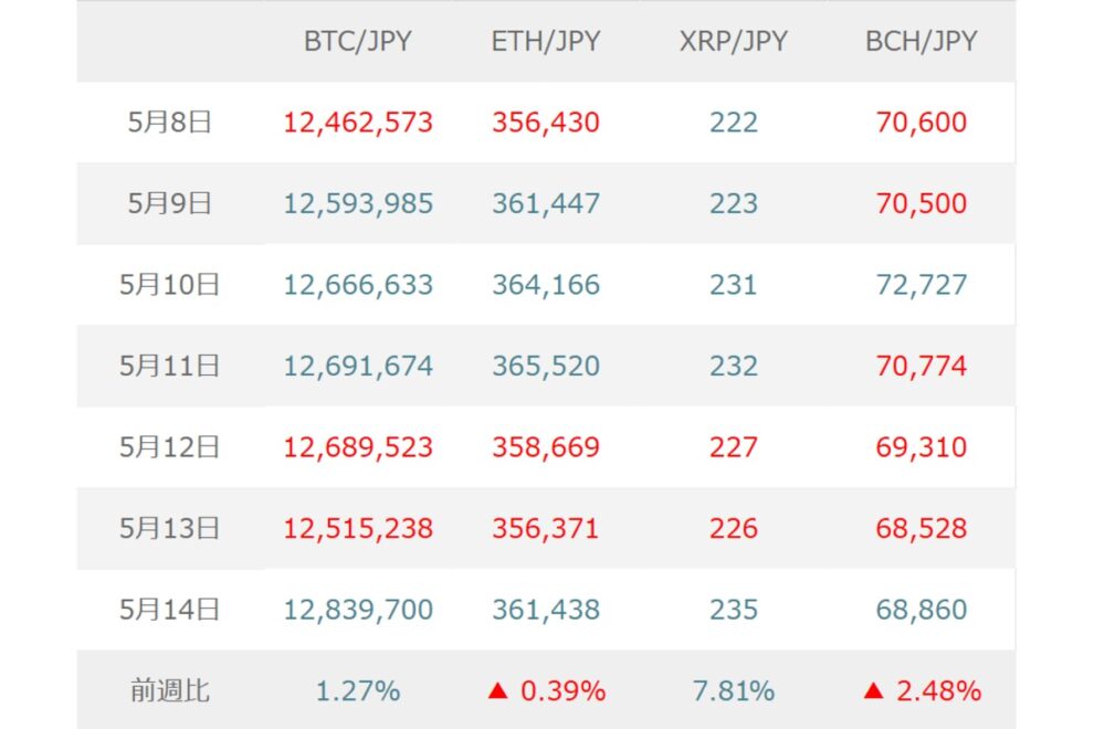 BTC（ビットコイン）は米イラン情勢に警戒も、米中首脳会談後のリスクオン期待が下支えか【マネックス証券】