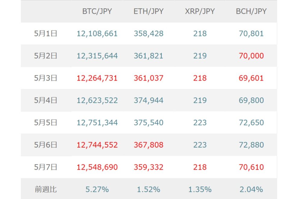 BTC（ビットコイン）は米イラン合意期待で上昇継続予想も、米CPIと日本株調整に注意か【マネックス証券】